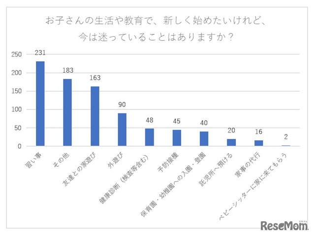 子どもの生活や教育で新しく始めたいけれど、今は迷っていることはあるか