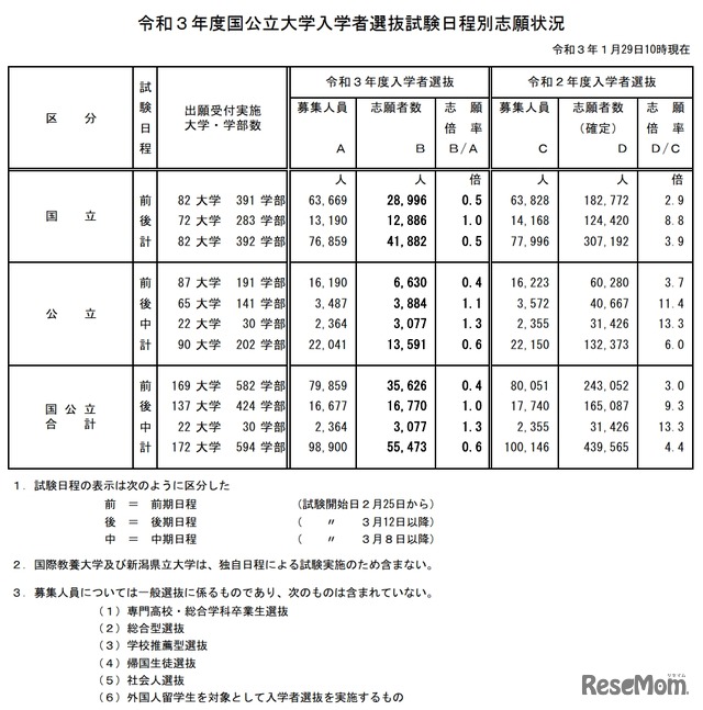 令和3年度国公立大学入学者選抜試験日程別志願状況