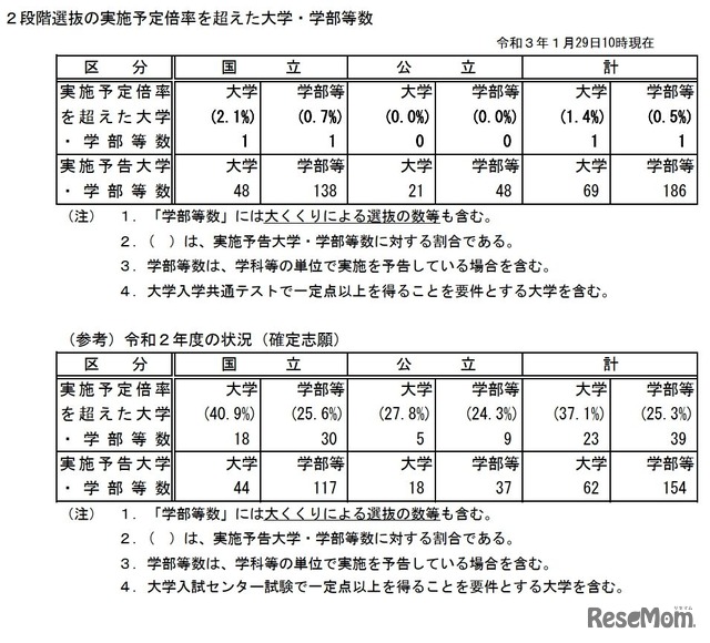 2段階選抜の実施予定倍率を超えた大学・学部等数