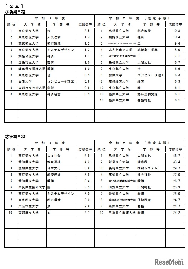 高倍率の上位10学部など（日程別）公立