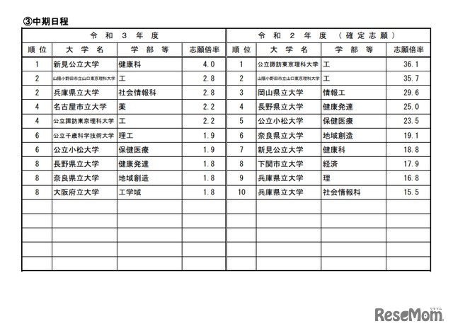 高倍率の上位10学部など（日程別）公立