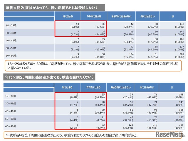 新型コロナウイルス感染症に対する意識（年代比較）