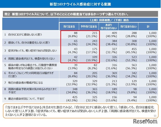 新型コロナウイルス感染症に対する意識