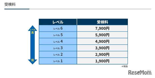 受検料（第2回検定までは無料）