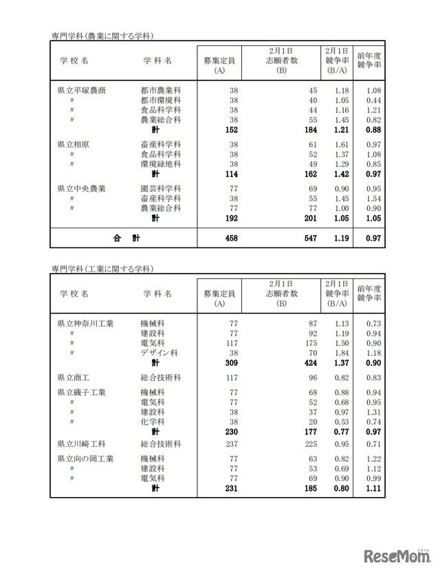 一般募集共通選抜志願締切時志願状況