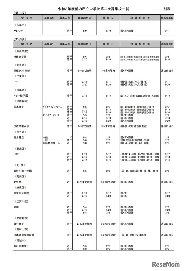 都内私立中学校第2次募集校一覧