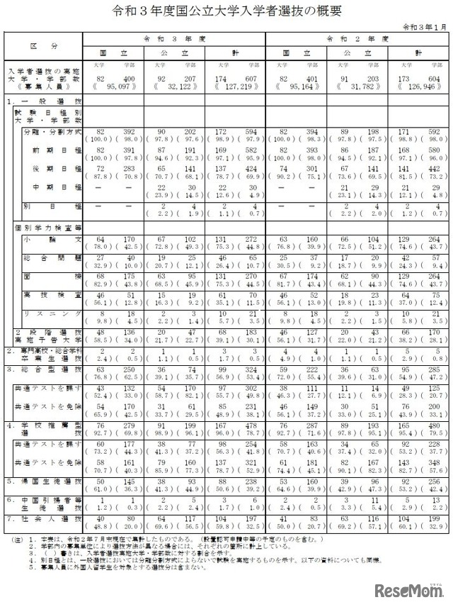 2021年度国公立大学入学者選抜の概要