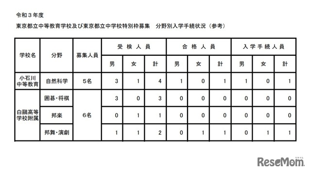 令和3年度東京都立中等教育学校および東京都立中学校特別枠募集 分野別入学手続状況（参考）