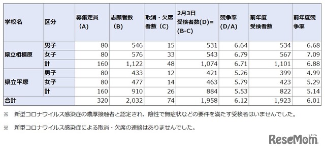 神奈川県立中等教育学校の受検状況