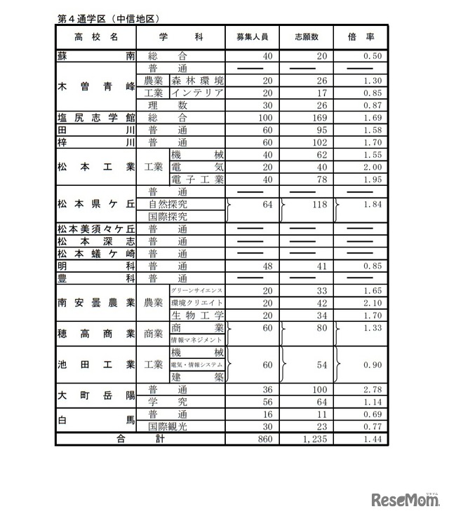 令和3年度長野県公立高等学校入学者前期選抜志願状況