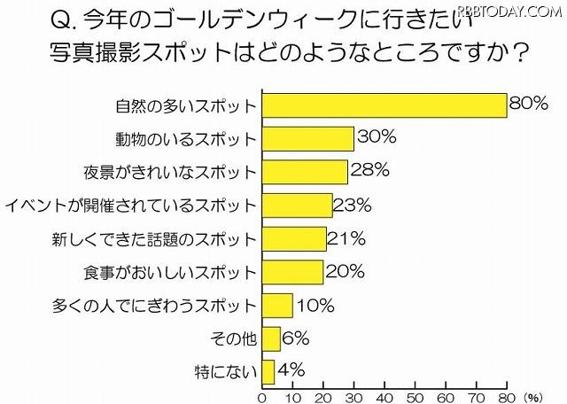 今年のGWに行きたい写真撮影スポットはどこですか？