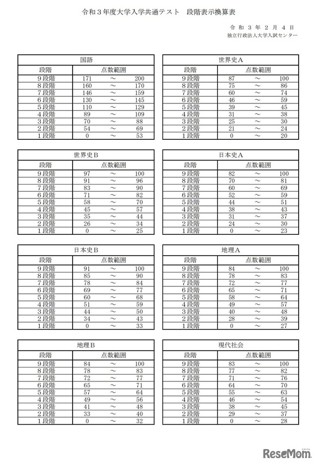 令和3年度大学入学共通テスト 段階表示換算表