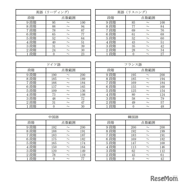 令和3年度大学入学共通テスト 段階表示換算表