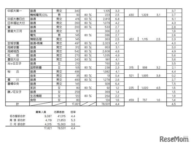 私立高校（全日制）志願状況一覧表