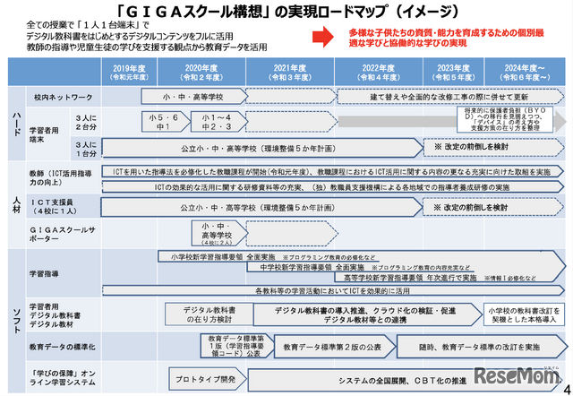 「GIGAスクール構想」の実現ロードマップ（内閣府経済・財政一体改革推進委員会 第2回 EBPMアドバイザリーボード 会議資料より）