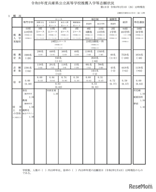 令和3年度兵庫県公立高等学校推薦入学等志願状況（概況）