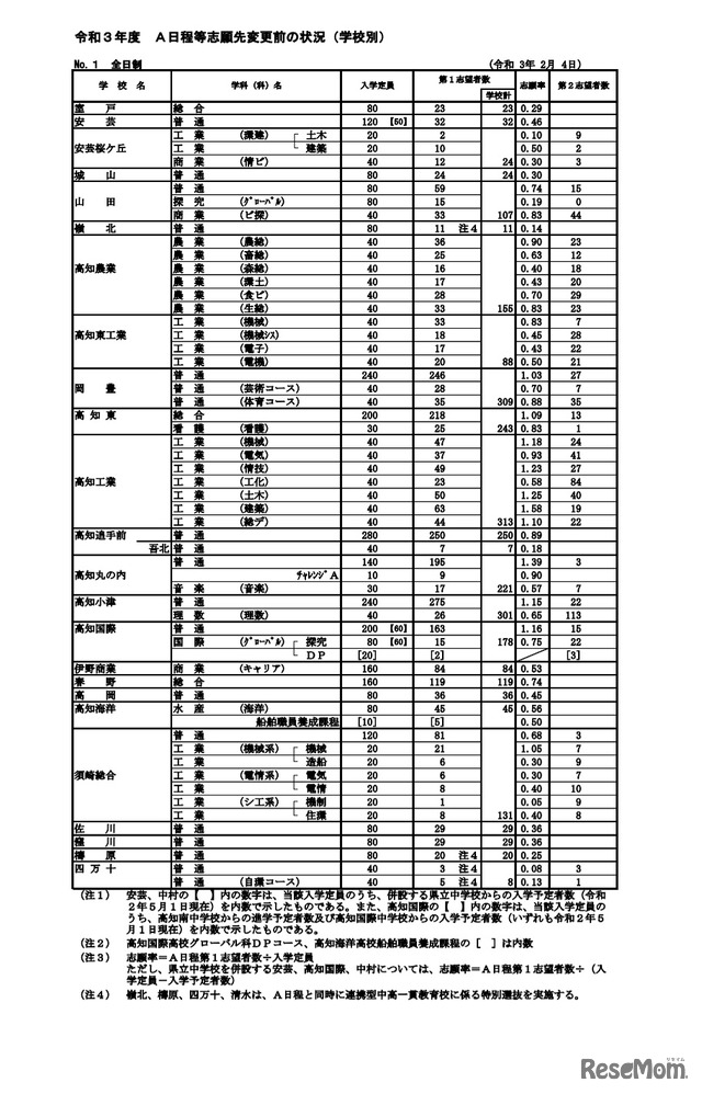 令和3年度A日程等志願先変更前の状況（学校別）