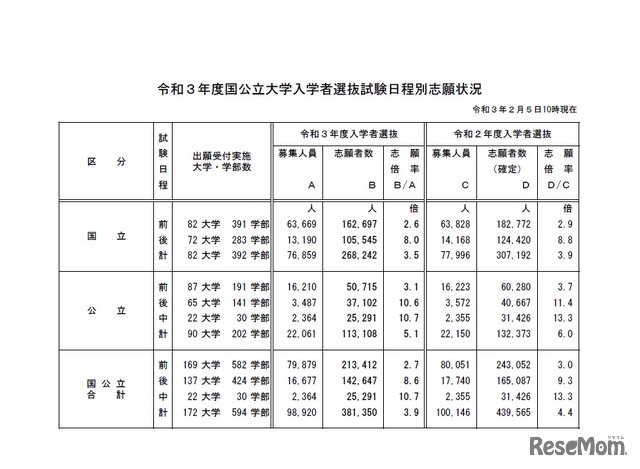 令和3年度国公立大学入学者選抜試験日程別志願状況（2021年2月5日10時現在）