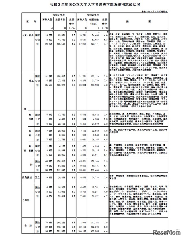 学部系統別志願状況（2021年2月5日10時現在）