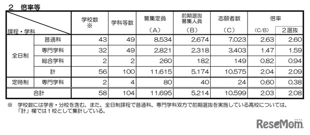 令和3年度京都府公立高等学校入学者選抜 前期選抜における倍率など