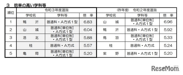令和3年度京都府公立高等学校入学者選抜 前期選抜における倍率の高い学科など