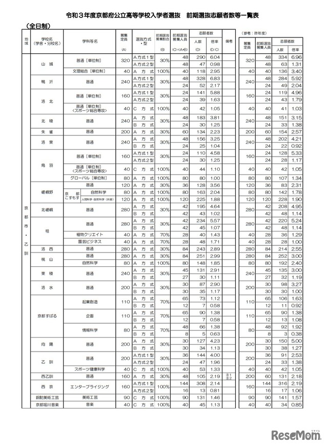 令和3年度京都府公立高等学校入学者選抜 前期選抜志願者数等一覧表