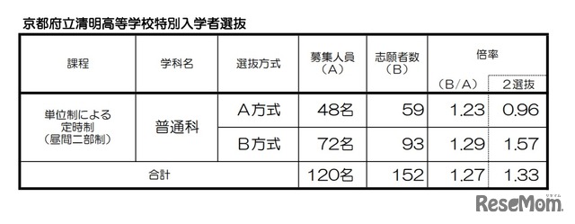 京都府立清明高等学校特別入学者選抜