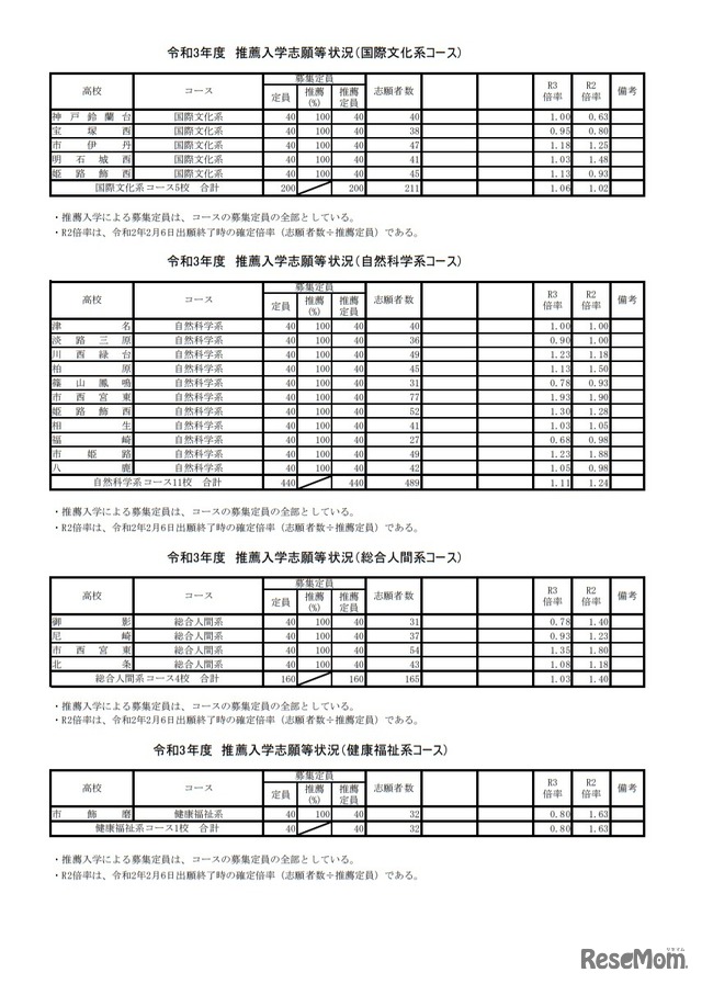 令和3年度兵庫県公立高等学校推薦入学志願等状況