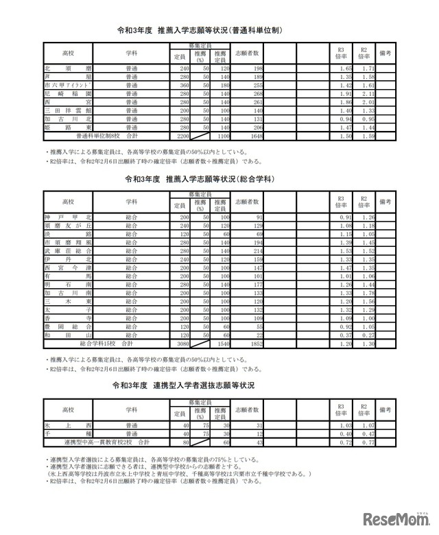 令和3年度兵庫県公立高等学校推薦入学志願等状況