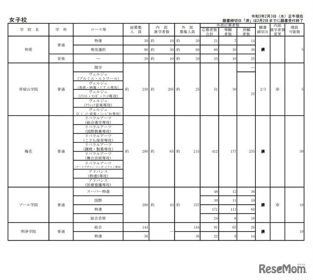 令和3年度大阪私立高等学校生徒応募状況一覧（女子校）