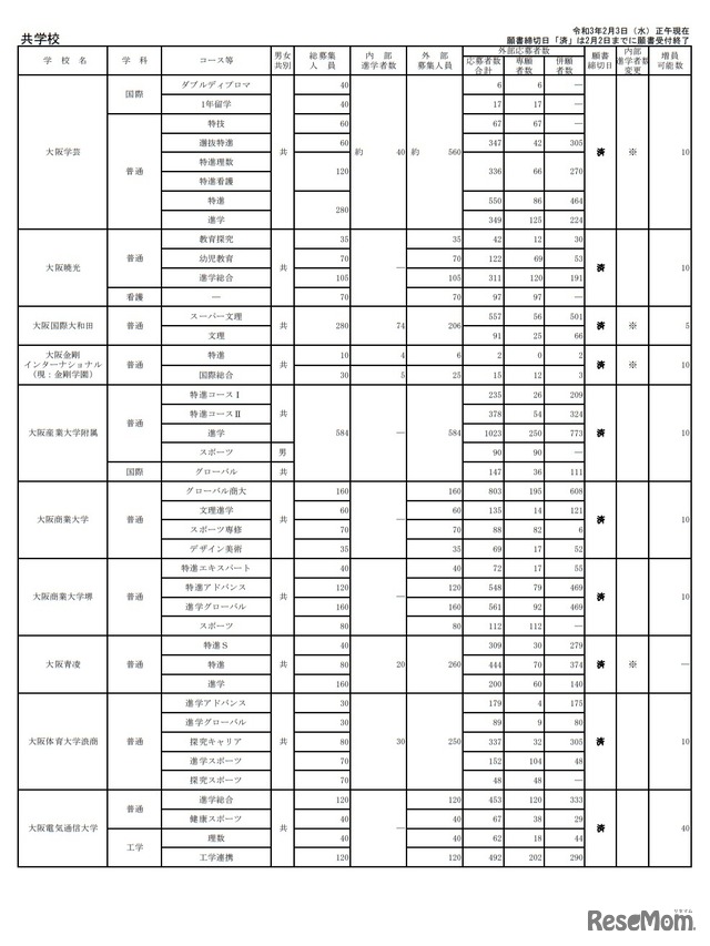 令和3年度大阪私立高等学校生徒応募状況一覧（共学校）