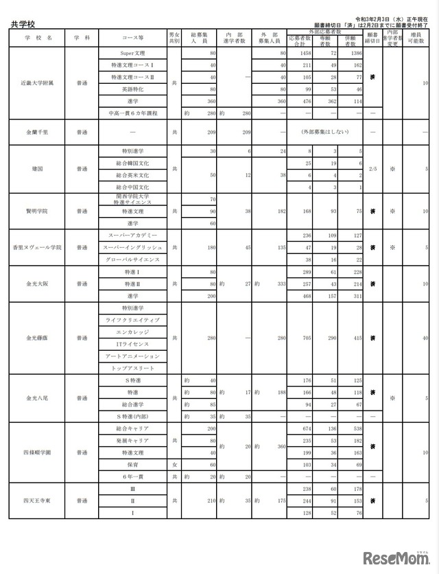 令和3年度大阪私立高等学校生徒応募状況一覧(共学校)