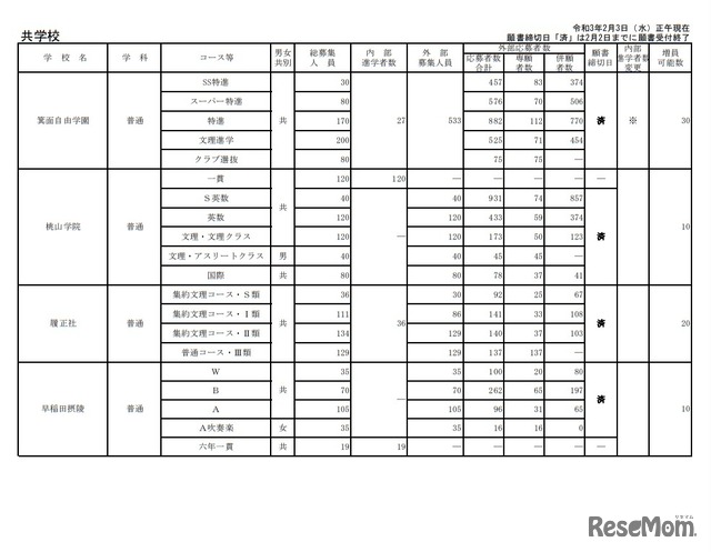 令和3年度大阪私立高等学校生徒応募状況一覧（共学校）