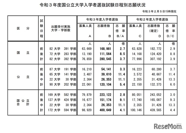 令和3年度国公立大学入学者選抜試験日程別志願状況（2021年2月5日15時現在）