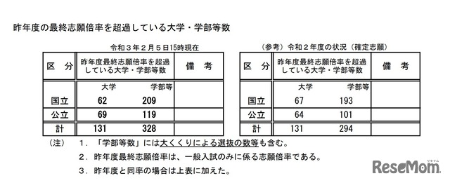 前年度（2020年度）の最終志願倍率を超過している大学・学部等数（2021年2月5日15時現在）