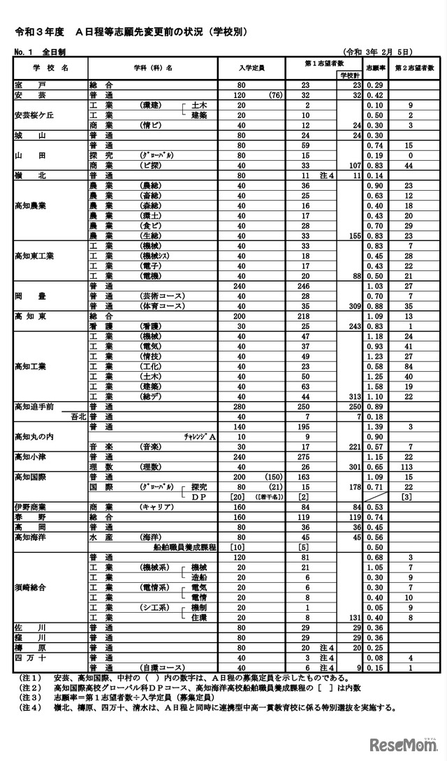 令和3年度A日程等志願先変更前の状況（学校別）