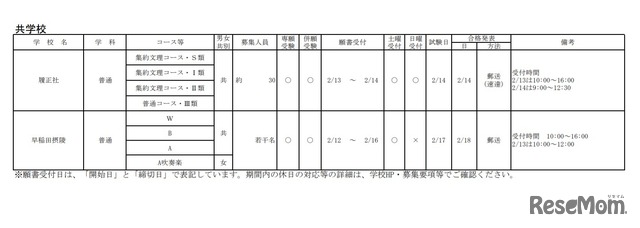 令和3年度大阪私立高等学校生徒募集（1.5次）実施校（共学校）