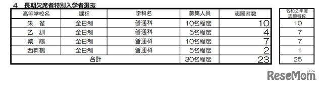 長期欠席者特別入学者選抜