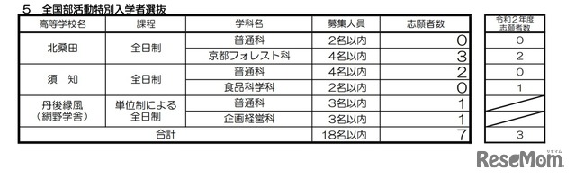 全国部活動特別入学者選抜