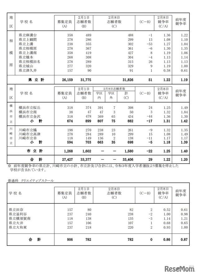 一般募集共通選抜志願変更締切時志願状況（全日制の課程）