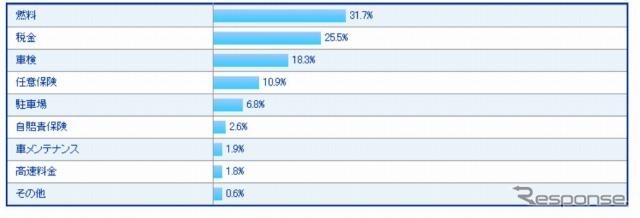 車の維持費の中で、もっとも割高だと思うものは何ですか