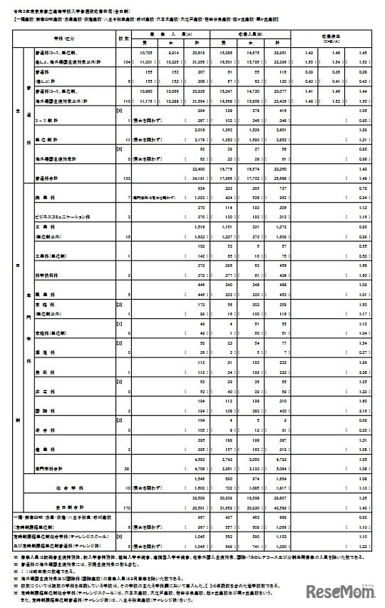 入学者選抜応募状況（全日制）総括表