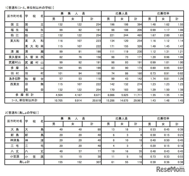 入学者選抜応募状況 普通科（コース・単位制以外の学校、島しょの学校）