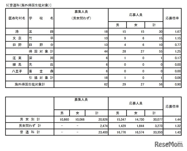 入学者選抜応募状況 普通科（海外帰国生徒対象）