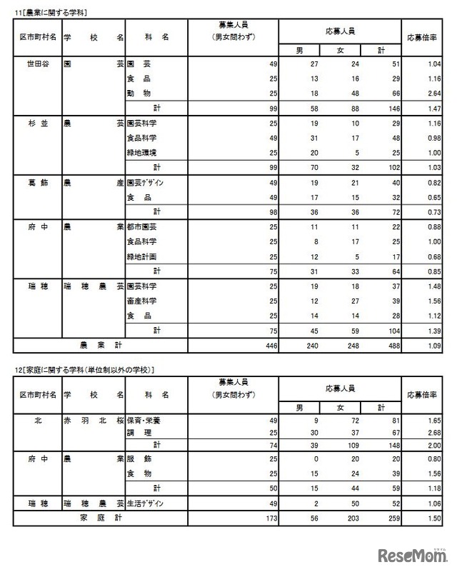 入学者選抜応募状況（農業に関する学科、家庭に関する学科）