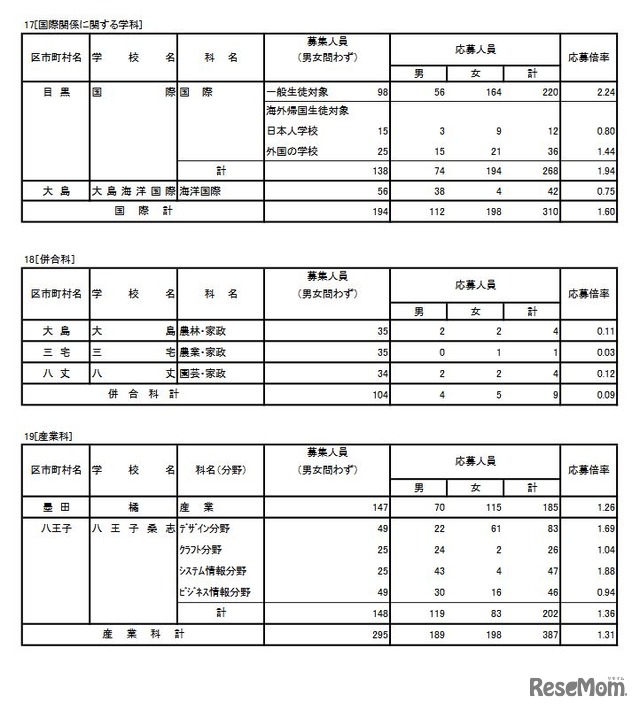 入学者選抜応募状況（国際関係に関する学科、併合科、産業科）