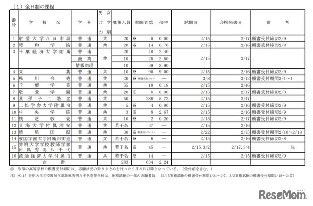 令和3年度千葉県私立高等学校入学者選抜試験志願状況一覧（後期選抜試験分）全日制課程（2021年2月8日午後5時時点）