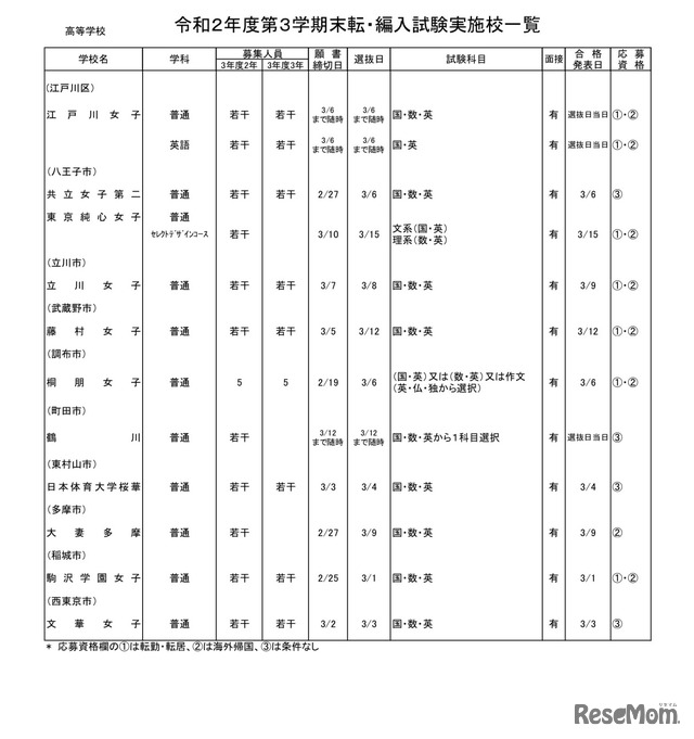 私立高等学校・全日制 女子校