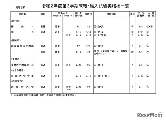 私立高等学校・全日制 男女校