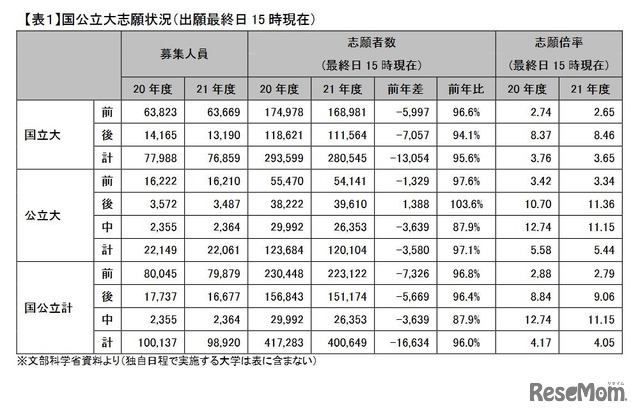 国公立大志願状況（出願最終日15時現在）　(c) Kawaijuku Educational Institution.